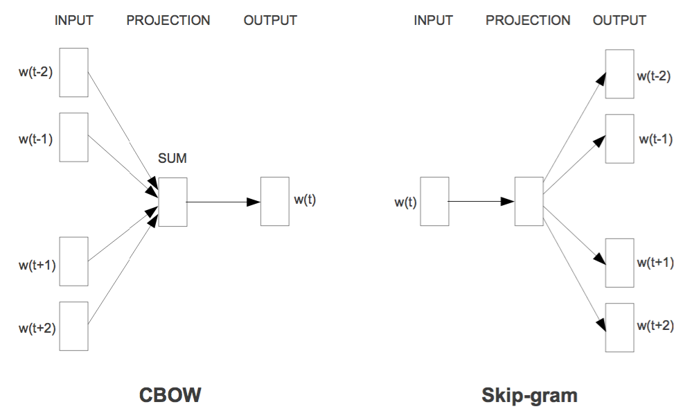 Word2Vec的两个模型.png