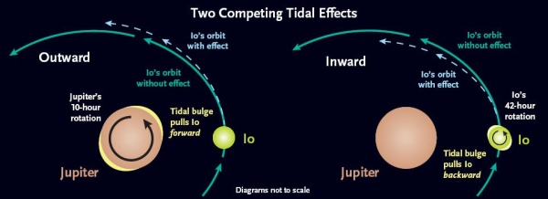 [图片说明]：左图：来自木卫一的引力会引发木星上的潮汐。木星10个小时的自转（比木卫一42小时的公转快）会把潮汐隆起带到两者连线的前方。前导潮汐隆起会向前拉动木卫一，使之加速并由此稍稍远离木星。右图：木星也会在木卫一上造成潮汐隆起。就像月亮，木卫一也总是只有一侧朝向木星，但并不完全。木卫一的轨道是椭圆形的——因此它在靠近木星的时候会加速。在这期间它的自转会滞后于公转。于是木星的引力会拉动木卫一的潮汐隆起使之加速。这部分加速的能量来自木卫一的轨道能，所以木卫一会变得更靠近木星。这一效应会超过上面所提到的另一个。