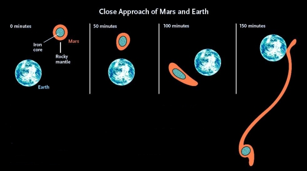 [图片说明]：密近交会。行星间的密近交会和碰撞一样糟糕。如图所示的计算机模拟显示，如果火星从距离地球足够近的地方掠过，潮汐力会使得较小的行星严重变形、自转加快，并且还会有大量的岩幔被拽出，形成小行星大小的岩石和残块流——其中一些会被地球俘获，引发灾难性的后果。在这里地球被不现实地显示为一个球形。在真实的情况下它也会出现暂时的变形。事实上，地球和火星间极端的密近交会耗散地球内部大量的潮汐能，使得整颗行星熔化。即使地球和火星根本没碰上，地球也会成为一个岩浆星球。