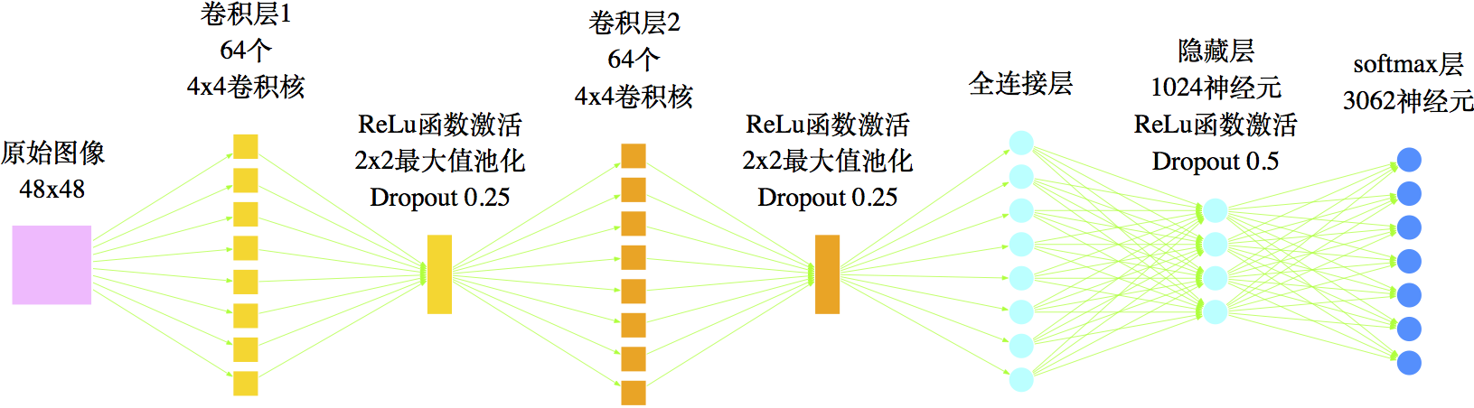 图18 本文用来识别印刷汉字的网络结构
