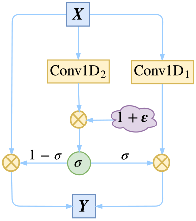 对GCNN的门进行扰动，作为模型的一个正则项