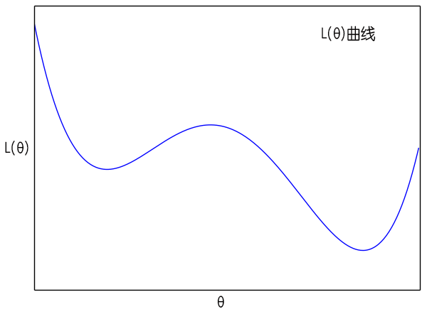 L(θ)曲线
