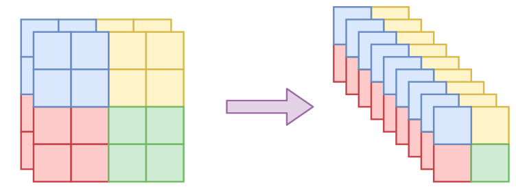 squeeze操作图示，其中2x2的小区域可以换为自定义大小的区域