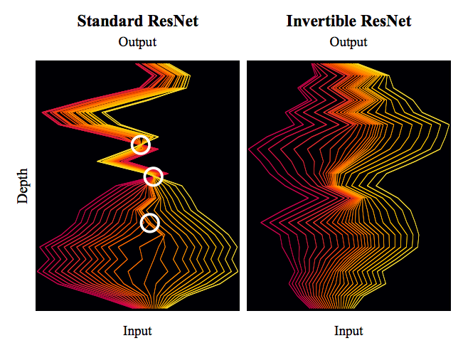 标准ResNet与可逆ResNet对比图。可逆ResNet允许信息无损可逆流动，而标准ResNet在某处则存在“坍缩”现象。