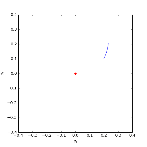 数值求解的WGAN对应的Dirac GAN的优化轨迹（二维情形），可以发现它确实只是在均衡点（红色点）周围振荡，不收敛