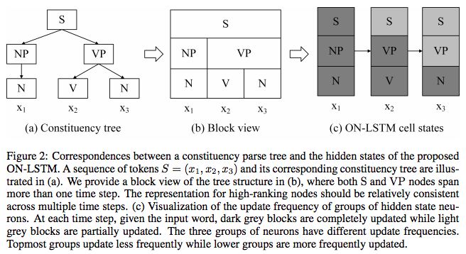 层级结构导致了不同模型的不同跨度，也就是不同层级信息的传输距离不一样，这最终将引导我们将层级结构进行矩阵化表示，从而融入到神经网络中。