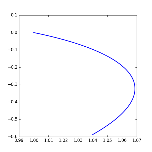 数值求解的旋转绳子（两个端点被固定）