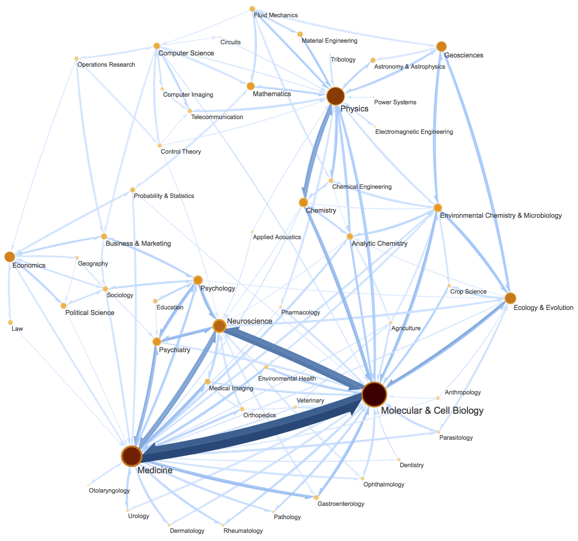 一个复杂有向图网络示意图。图片来自InfoMap最早的论文《Maps of random walks on complex networks reveal community structure》