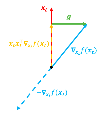 第一种情况，∇xf(x)跟x的方向很靠近