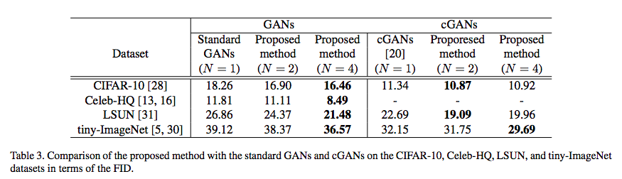 论文提出的GAN技巧的实验结果