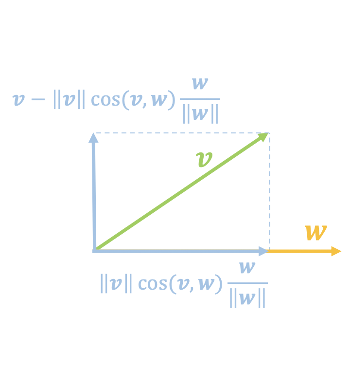 v的投影分量和垂直分量