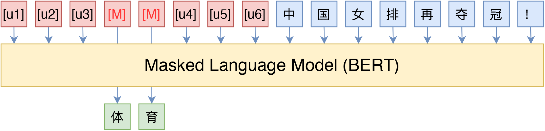P-tuning直接使用[unused*]的token来构建模版，不关心模版的自然语言性