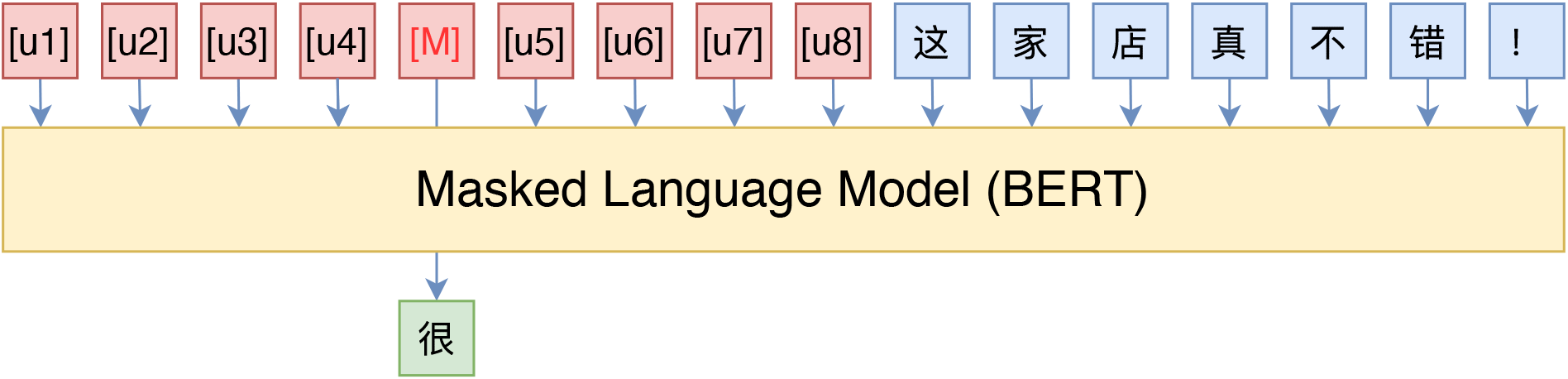 笔者在中文情感分类上使用的“BERT+P-tuning”模版