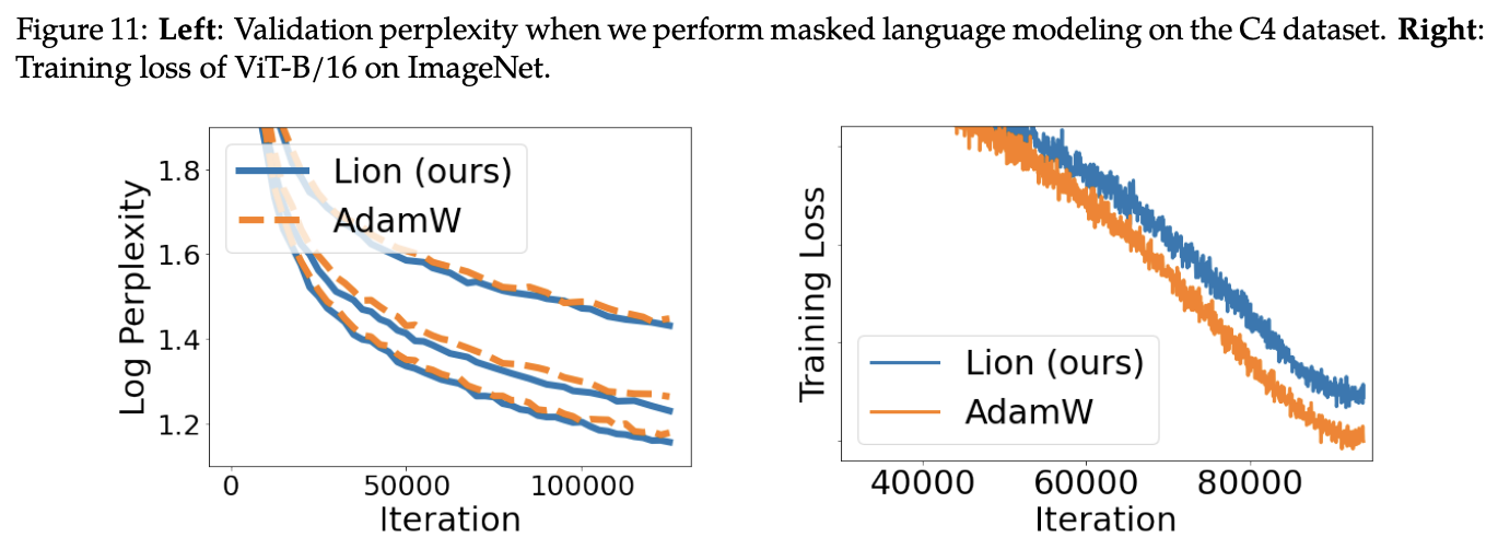 上右图是ImageNet上的训练曲线，显示Lion尽管验证集效果更好，但训练集上的效果未必会优于AdamW