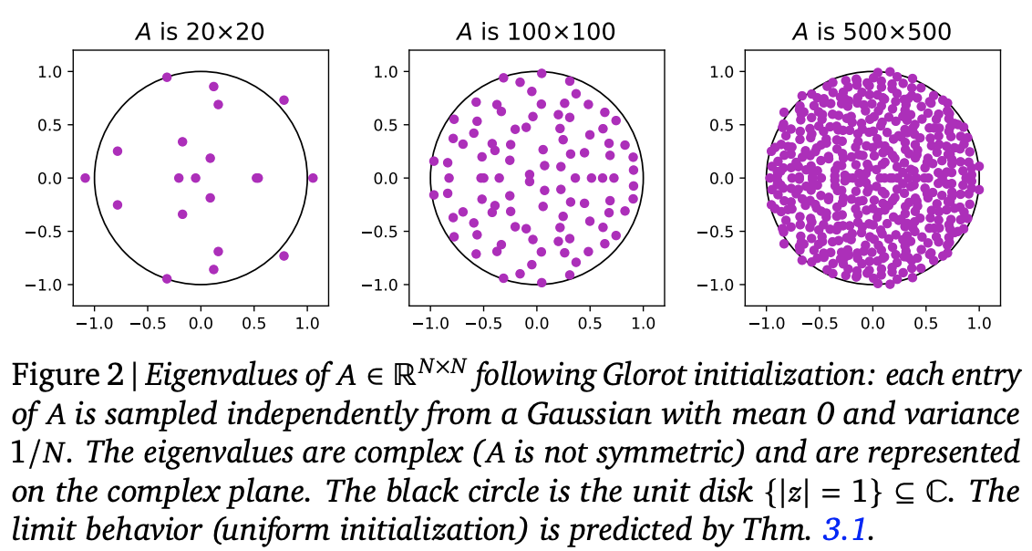 Glorot初始化的矩阵的特征值均匀分布在单位圆盘内