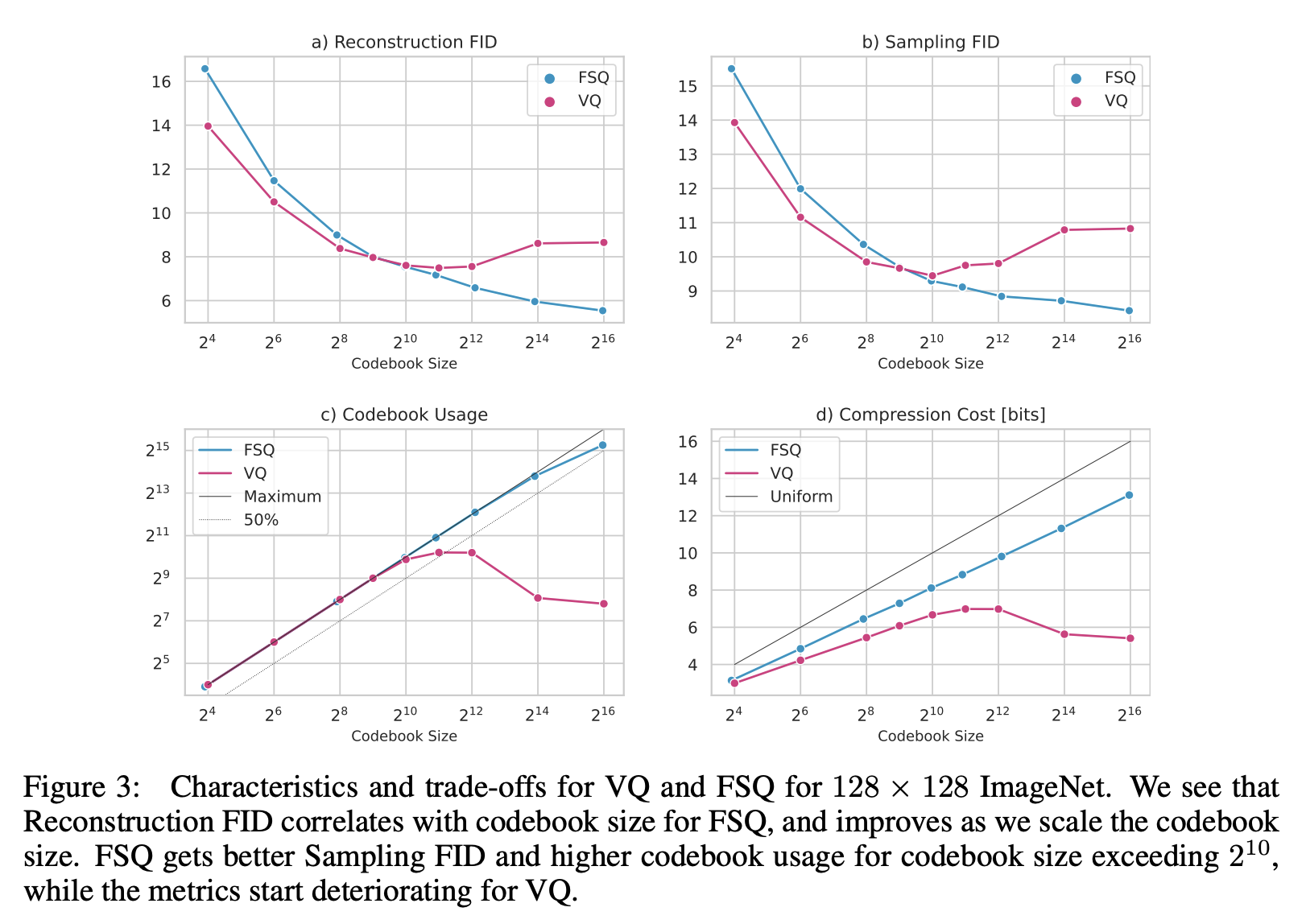 不同编码表大小下VQ与FSQ的效果差异